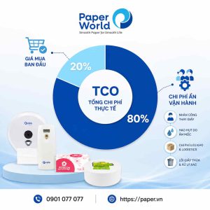Infographic mô hình Total Cost of Ownership (TCO) trong khách sạn, minh họa giá mua giấy vệ sinh chỉ chiếm 20% tổng chi phí, 80% còn lại là chi phí vận hành gồm nhân công, hao hụt, lưu kho và xử lý rác, sử dụng sản phẩm Paper World.